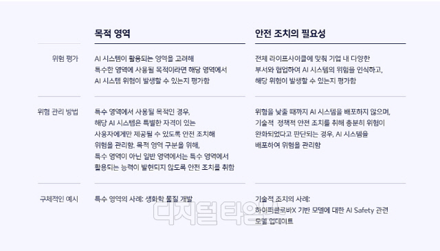 네이버 AI 위험평가 매트릭스. 네이버 제공
